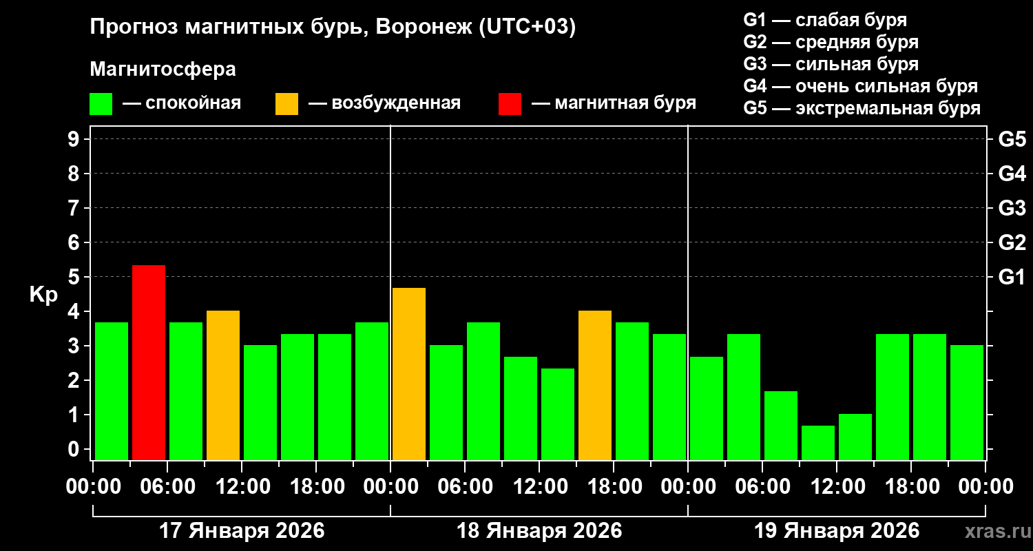 Прогноз геомагнитного индекса&nbsp;Kp