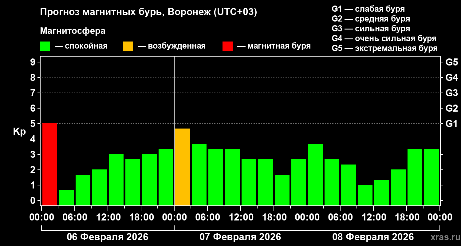 Прогноз геомагнитного индекса&nbsp;Kp