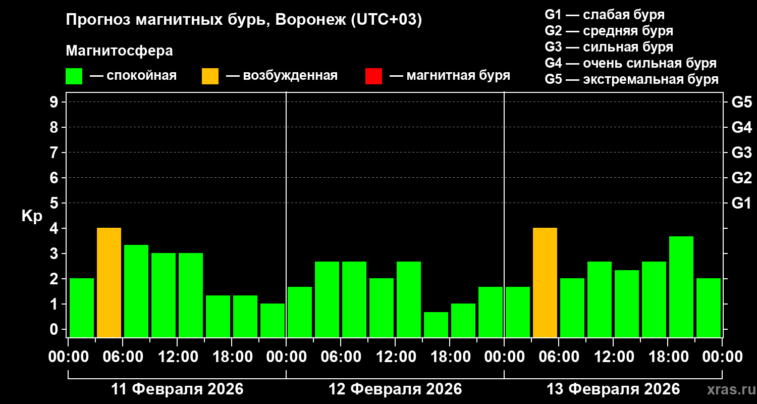 Прогноз геомагнитного индекса&nbsp;Kp