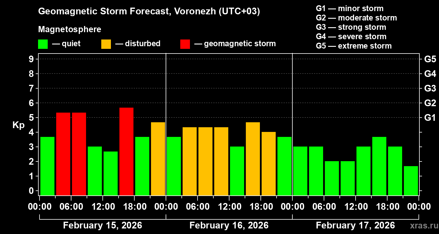 Forecast of the geomagnetic index&nbsp;Kp