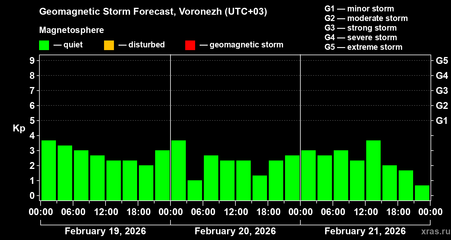 Forecast of the geomagnetic index&nbsp;Kp
