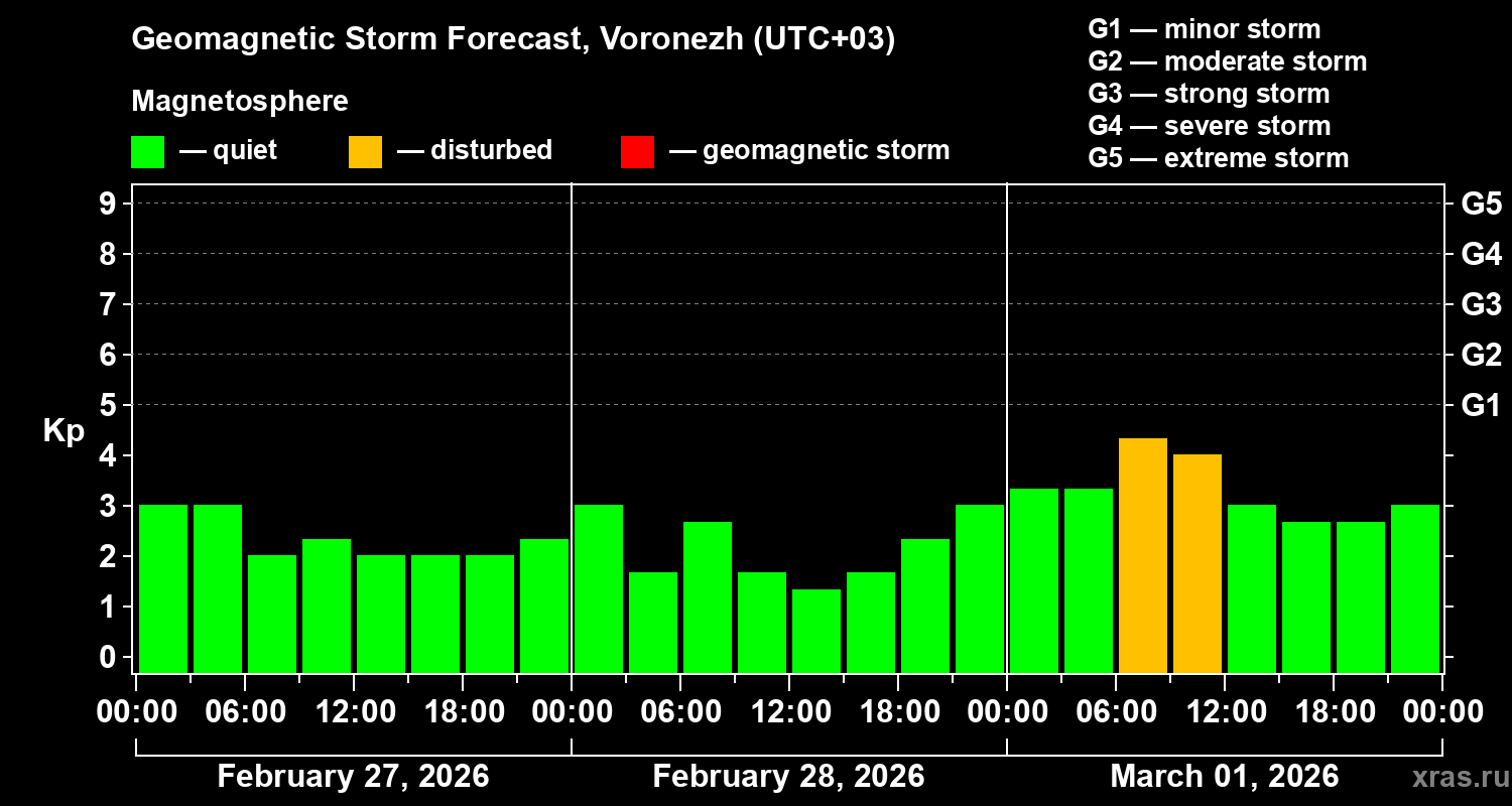 Forecast of the geomagnetic index&nbsp;Kp