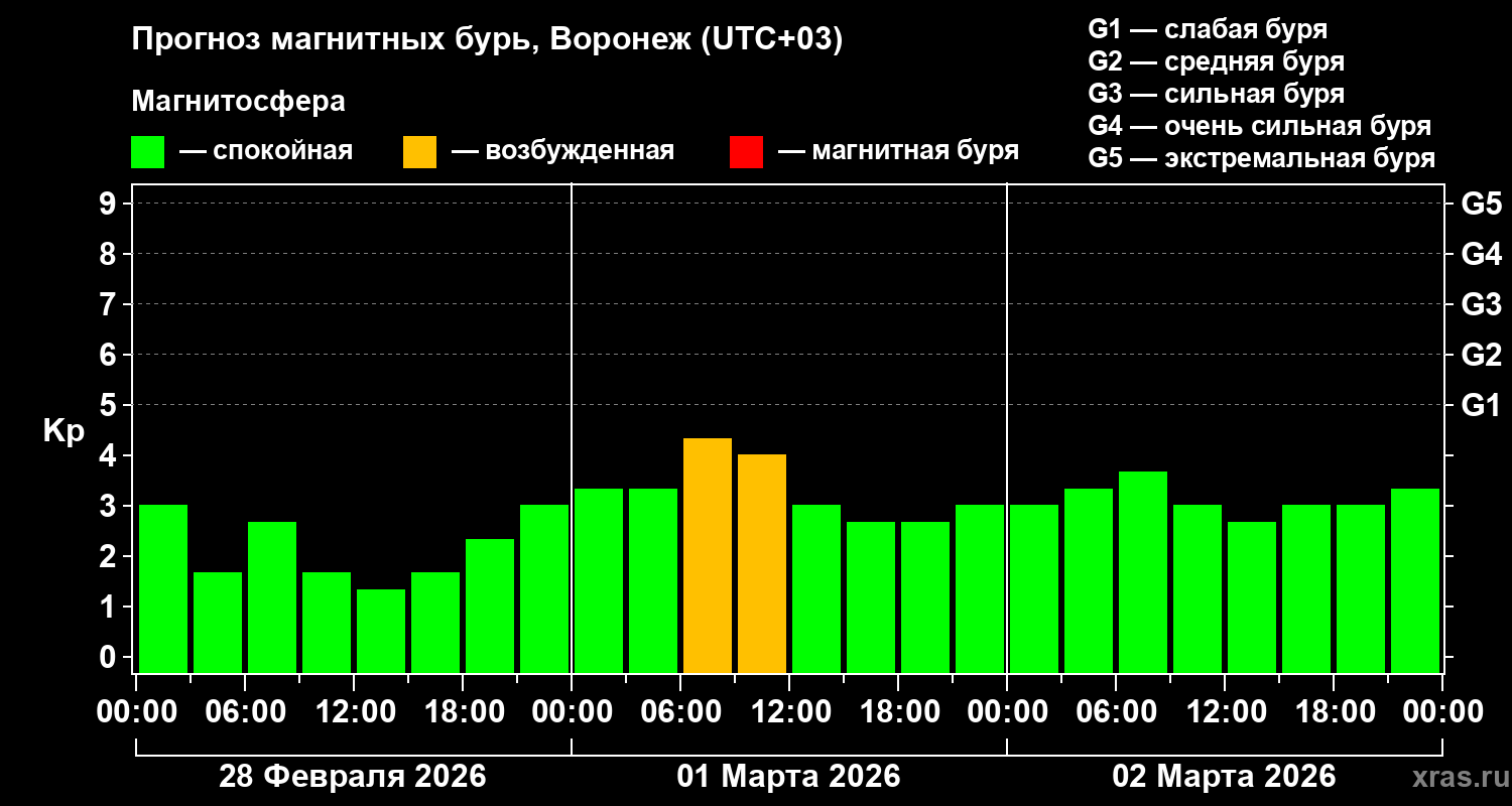 Прогноз геомагнитного индекса&nbsp;Kp