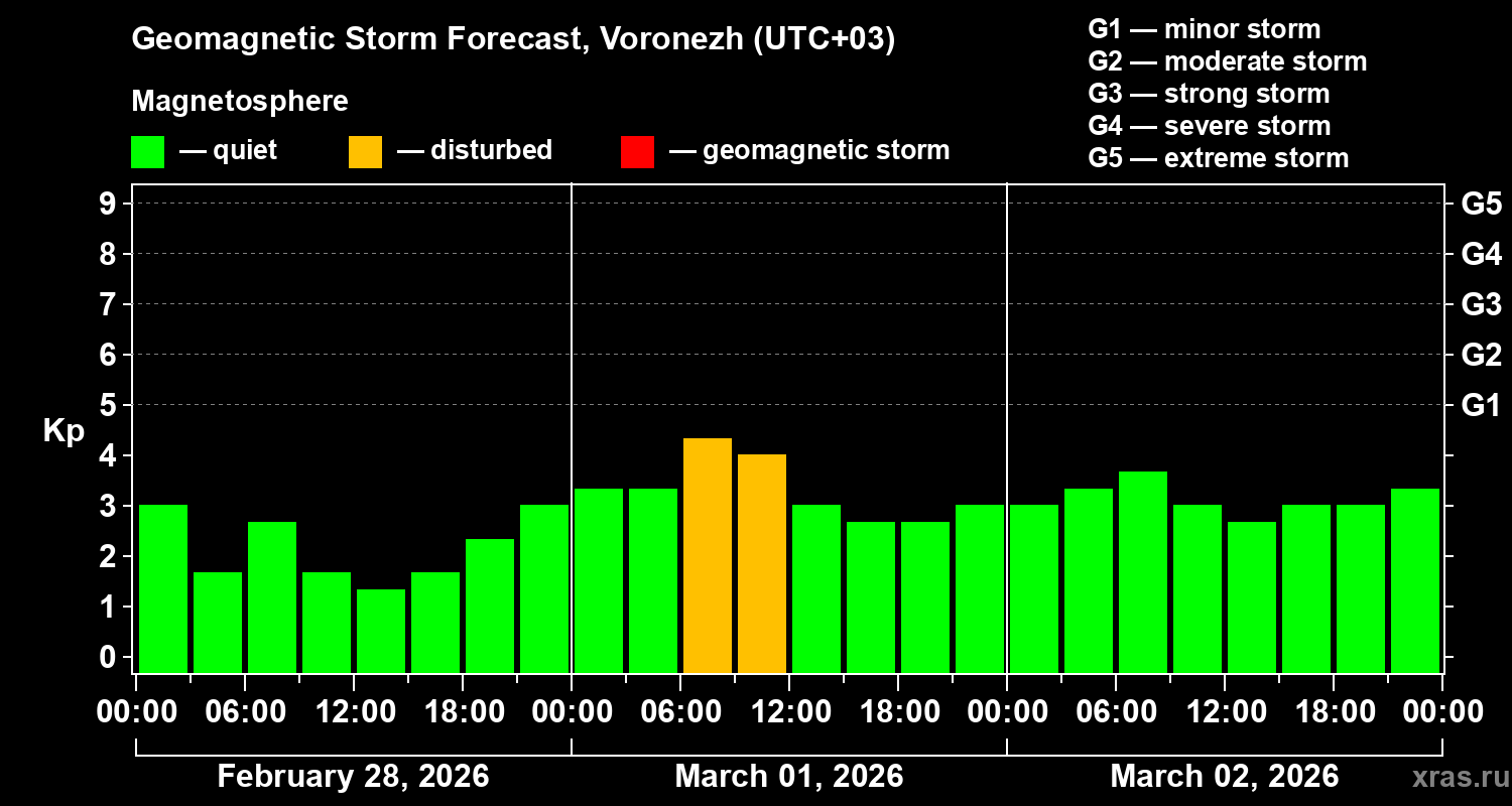 Forecast of the geomagnetic index&nbsp;Kp