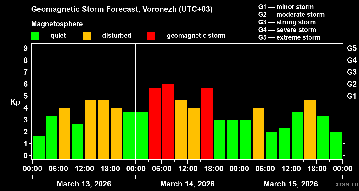 Forecast of the geomagnetic index&nbsp;Kp
