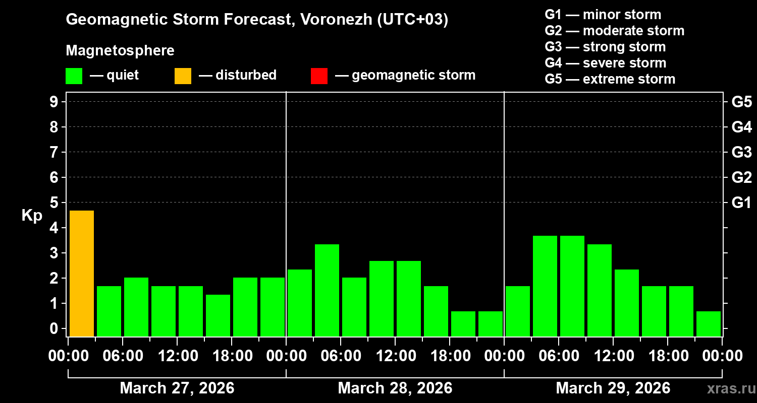 Forecast of the geomagnetic index Kp