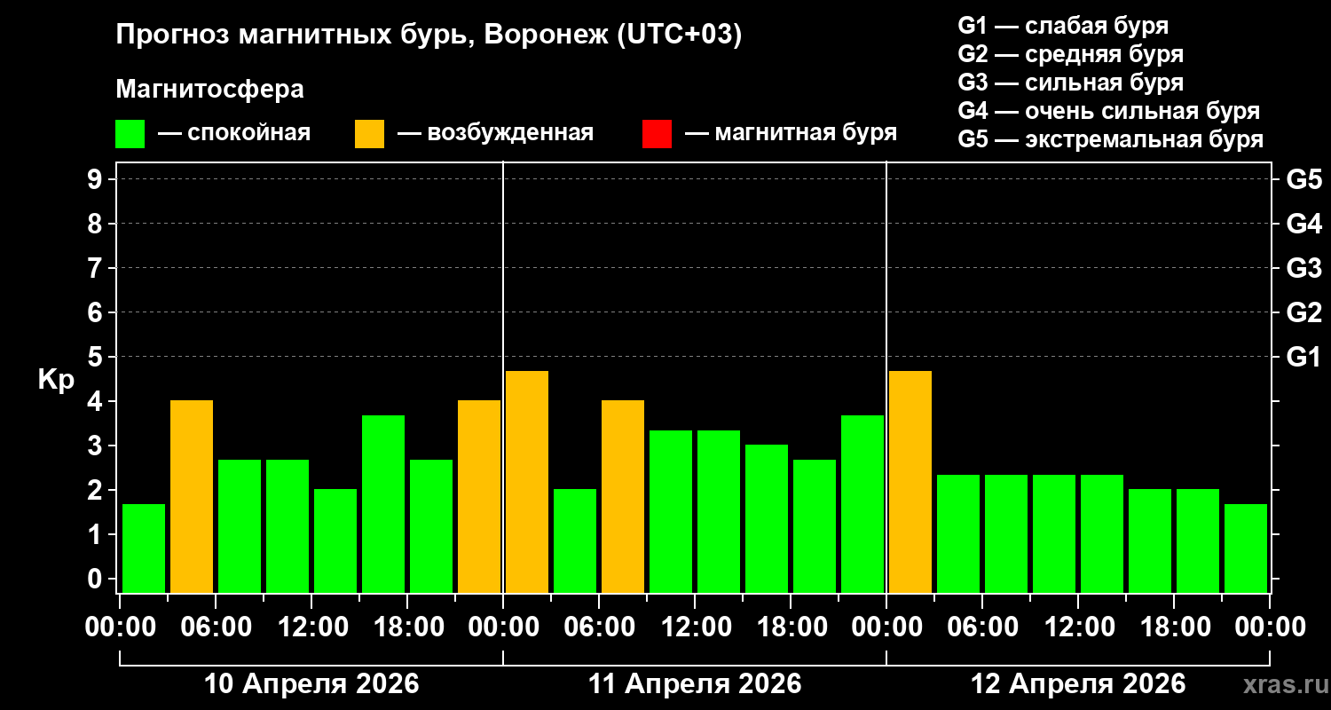 Прогноз геомагнитного индекса&nbsp;Kp
