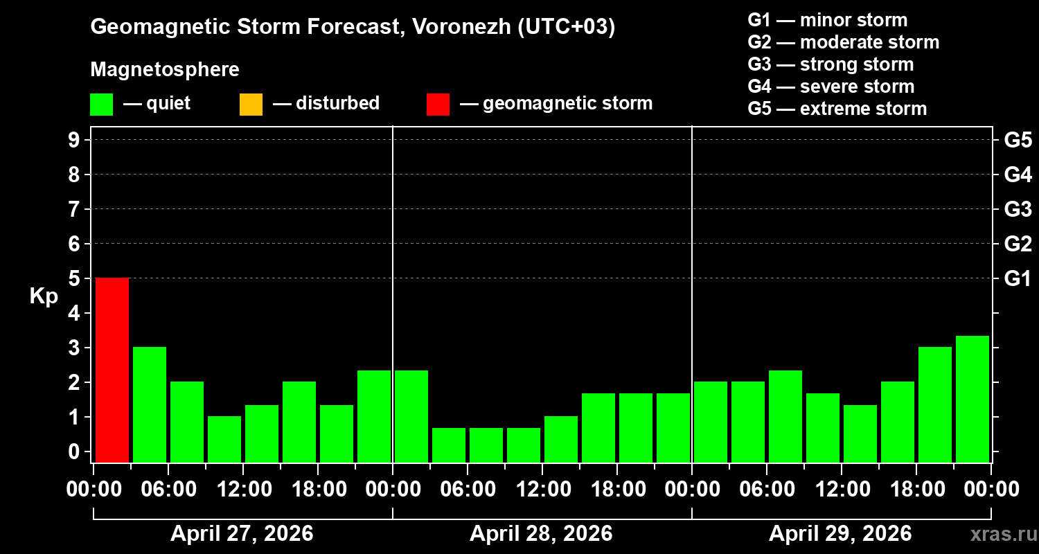 Forecast of the geomagnetic index&nbsp;Kp