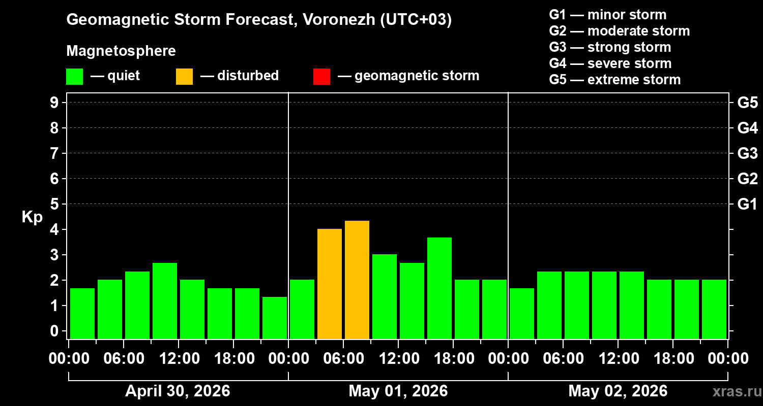 Forecast of the geomagnetic index&nbsp;Kp