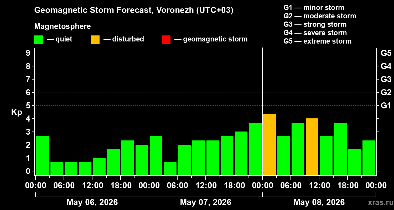 Forecast of the geomagnetic index&nbsp;Kp