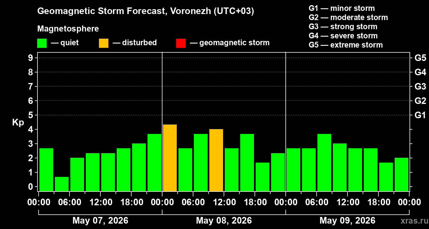 Forecast of the geomagnetic index&nbsp;Kp