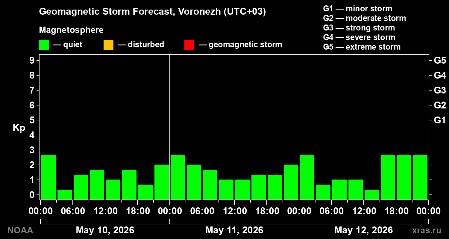 Forecast of the geomagnetic index&nbsp;Kp