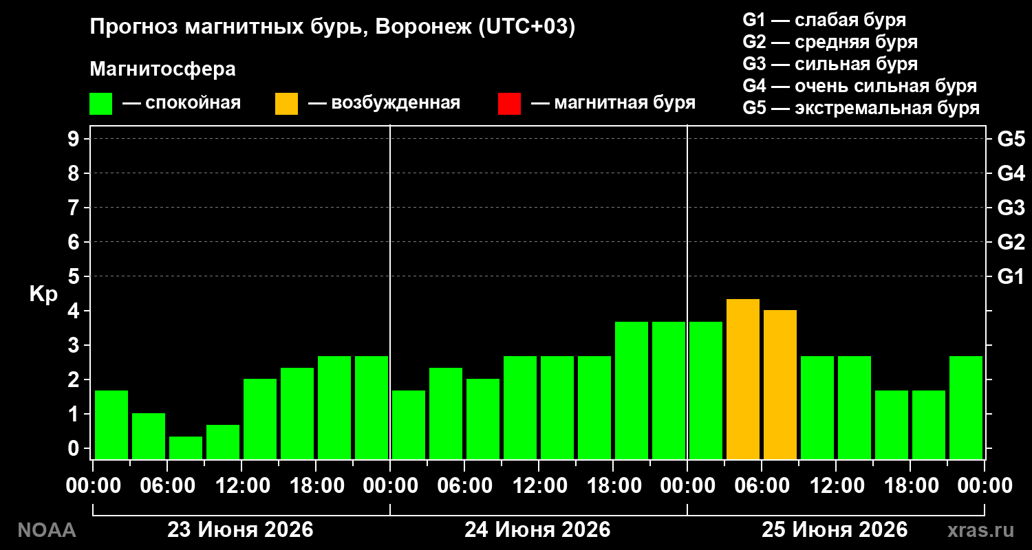 Прогноз геомагнитного индекса&nbsp;Kp
