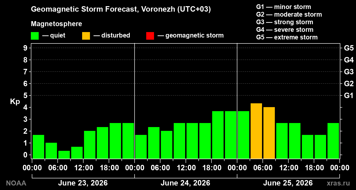 Forecast of the geomagnetic index&nbsp;Kp