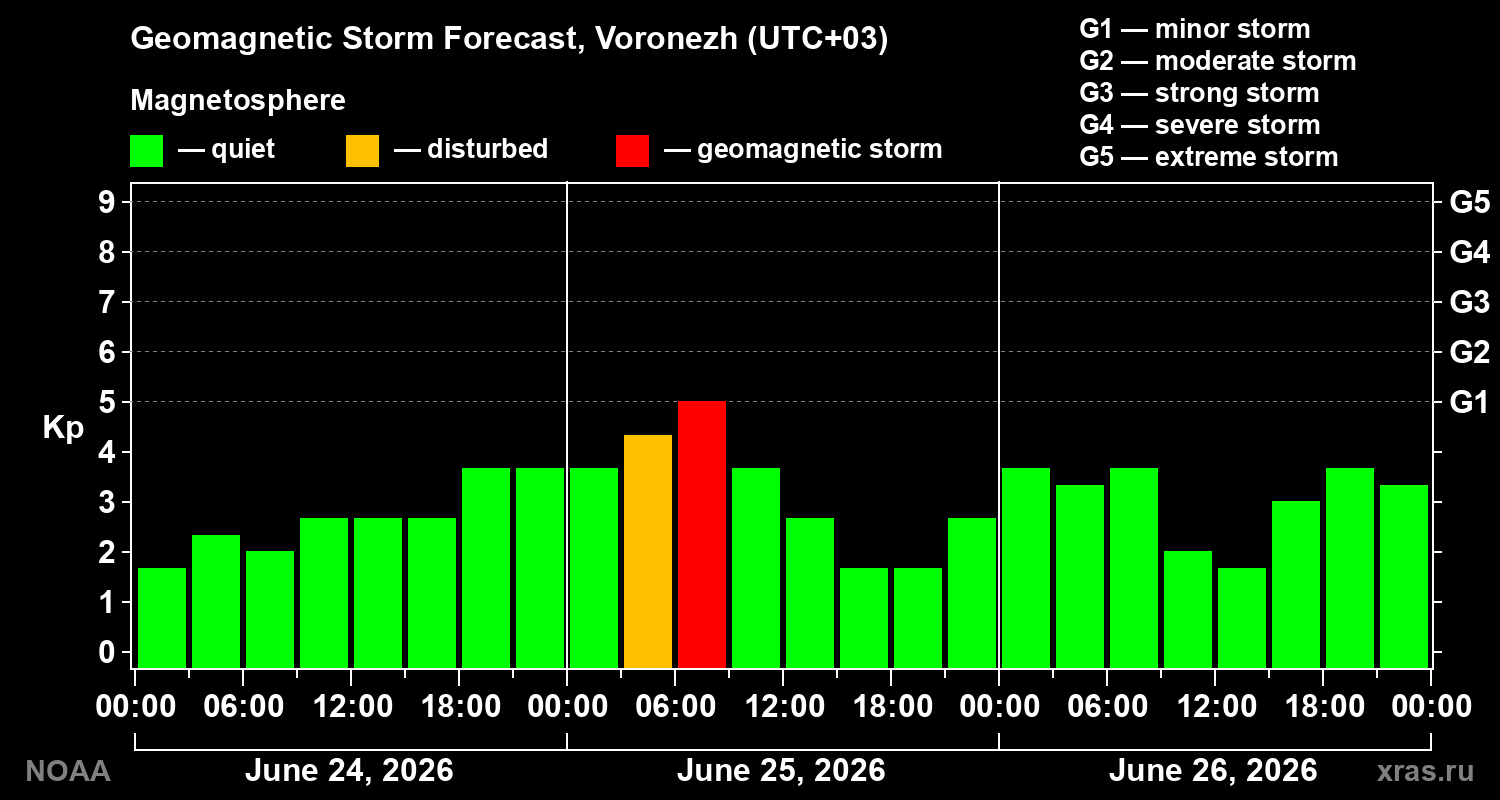 Forecast of the geomagnetic index&nbsp;Kp