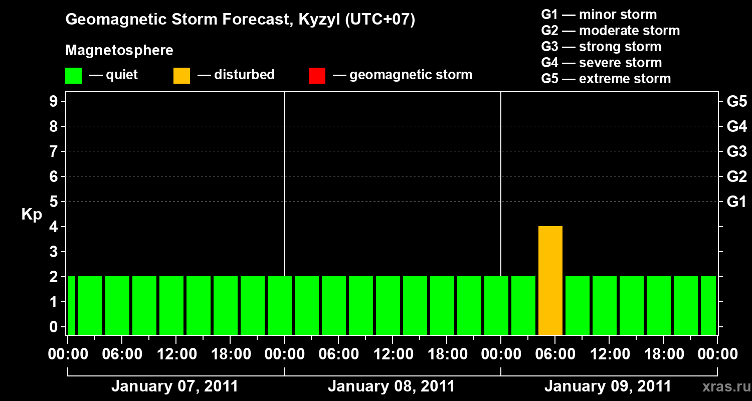 Forecast of the geomagnetic index Kp