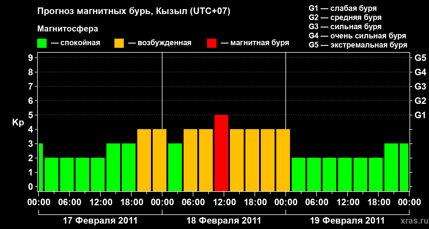 Прогноз геомагнитного индекса Kp