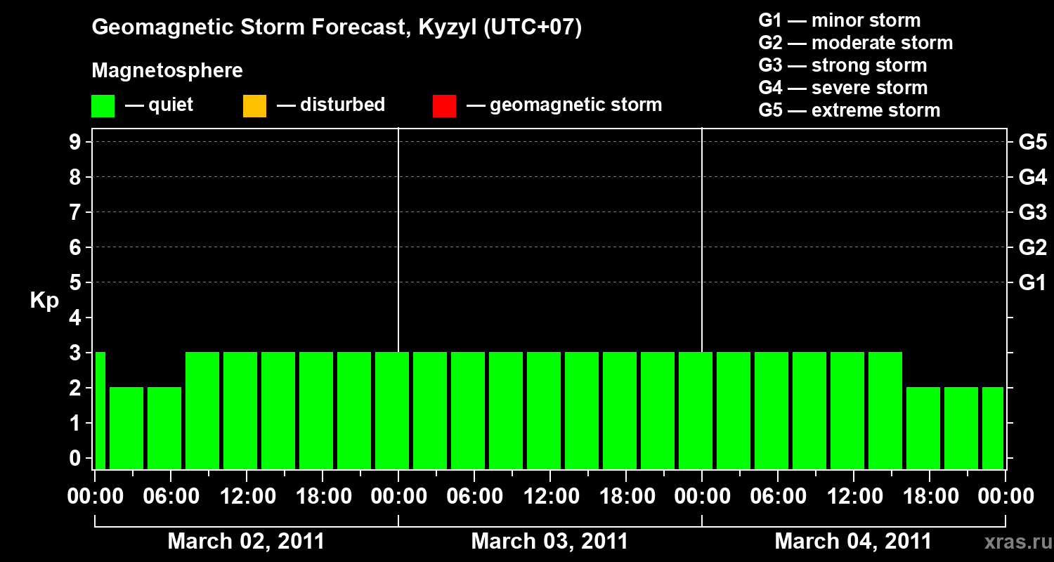 Forecast of the geomagnetic index Kp