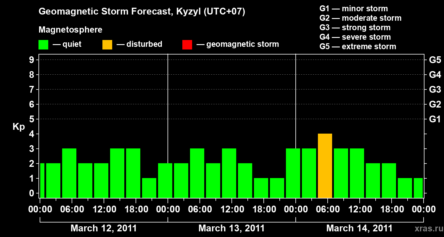 Forecast of the geomagnetic index Kp