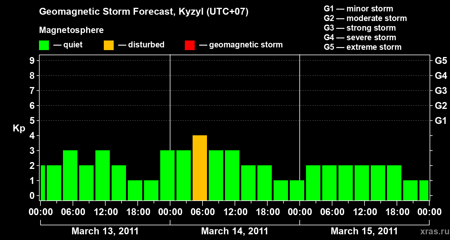 Forecast of the geomagnetic index Kp