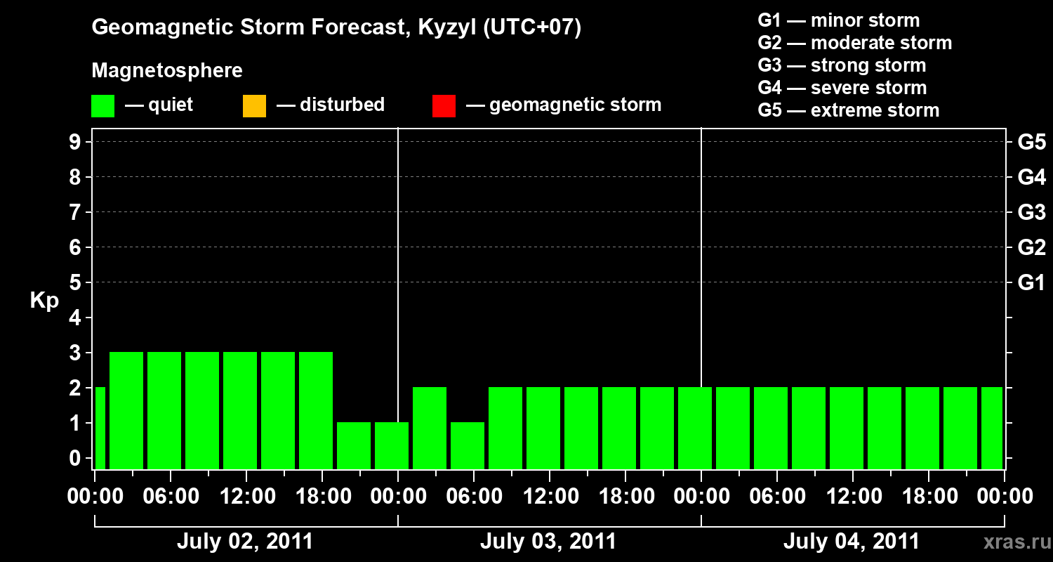 Forecast of the geomagnetic index Kp