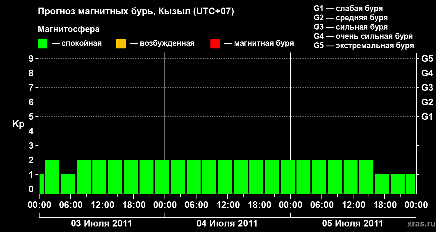 Прогноз геомагнитного индекса Kp