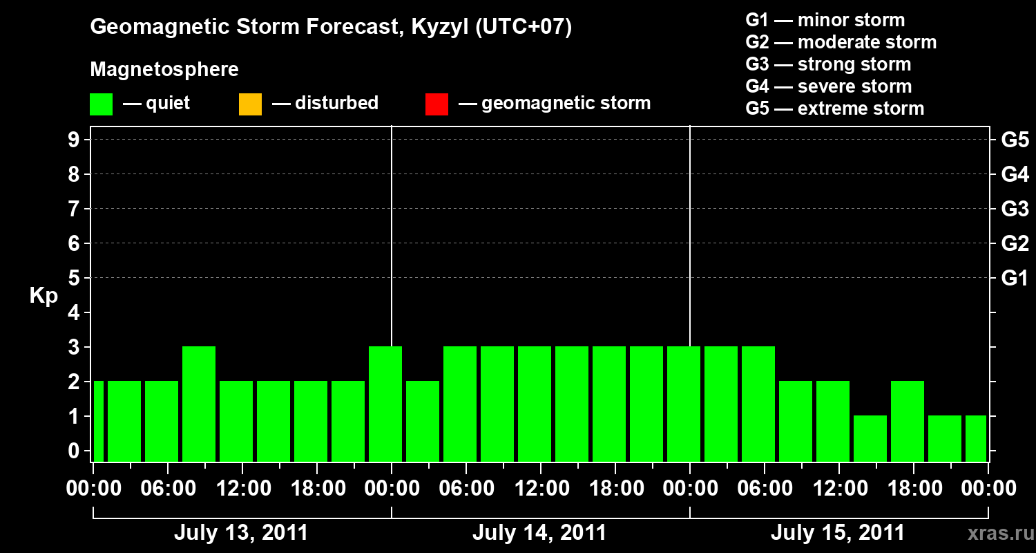 Forecast of the geomagnetic index Kp
