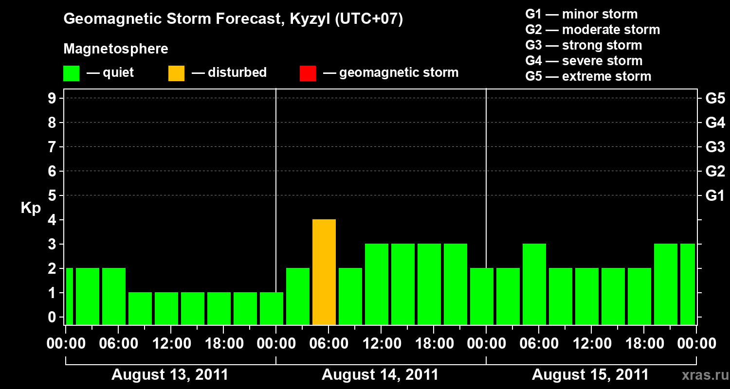 Forecast of the geomagnetic index Kp