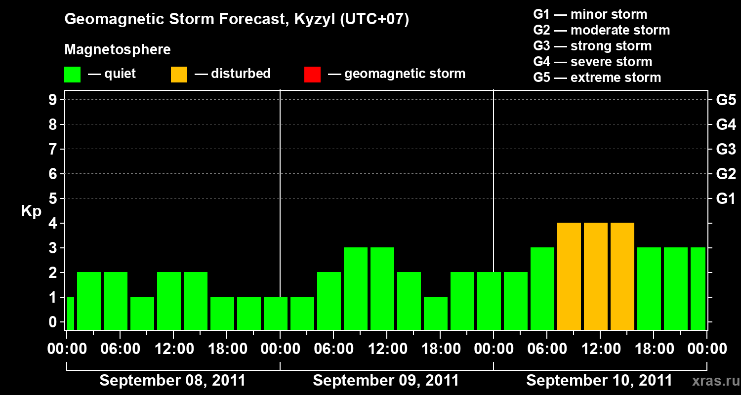 Forecast of the geomagnetic index Kp