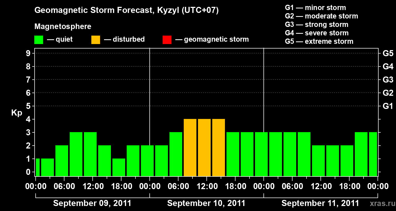 Forecast of the geomagnetic index Kp
