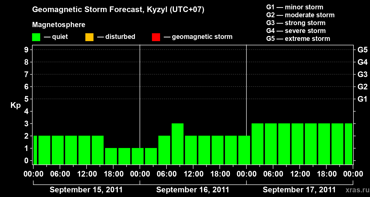 Forecast of the geomagnetic index Kp
