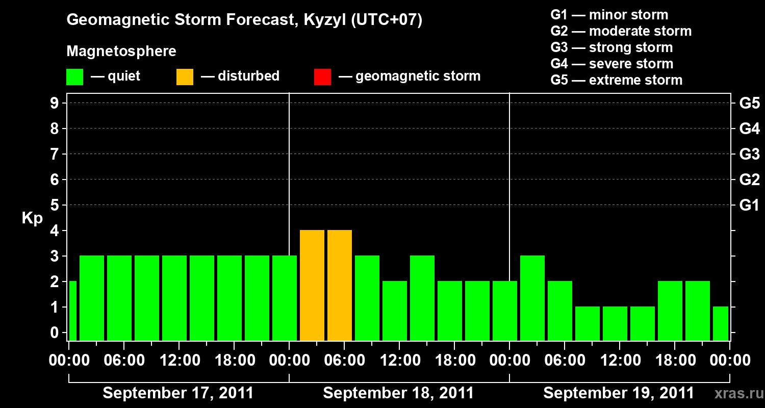 Forecast of the geomagnetic index Kp