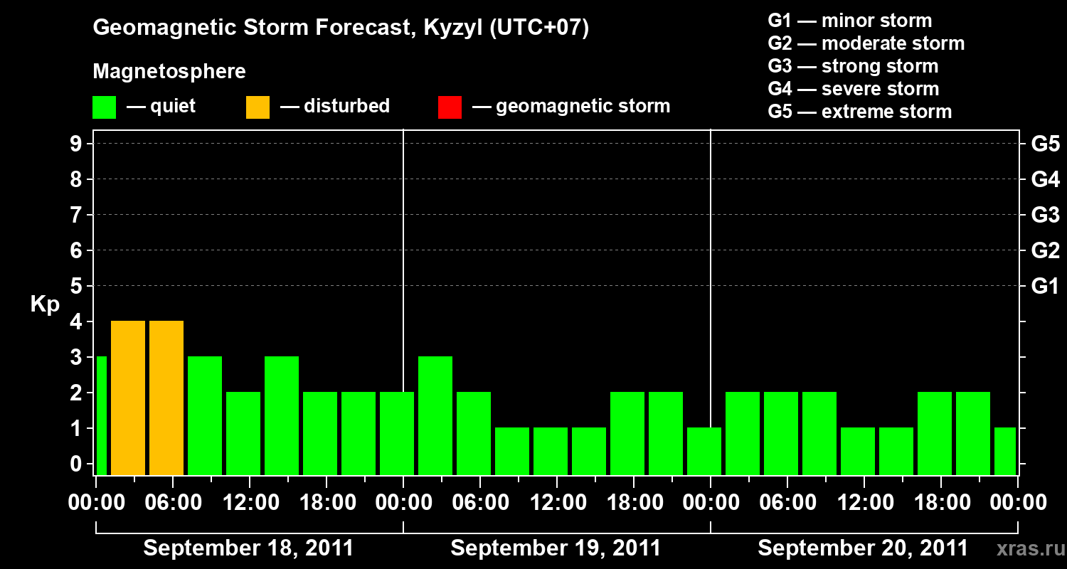 Forecast of the geomagnetic index Kp