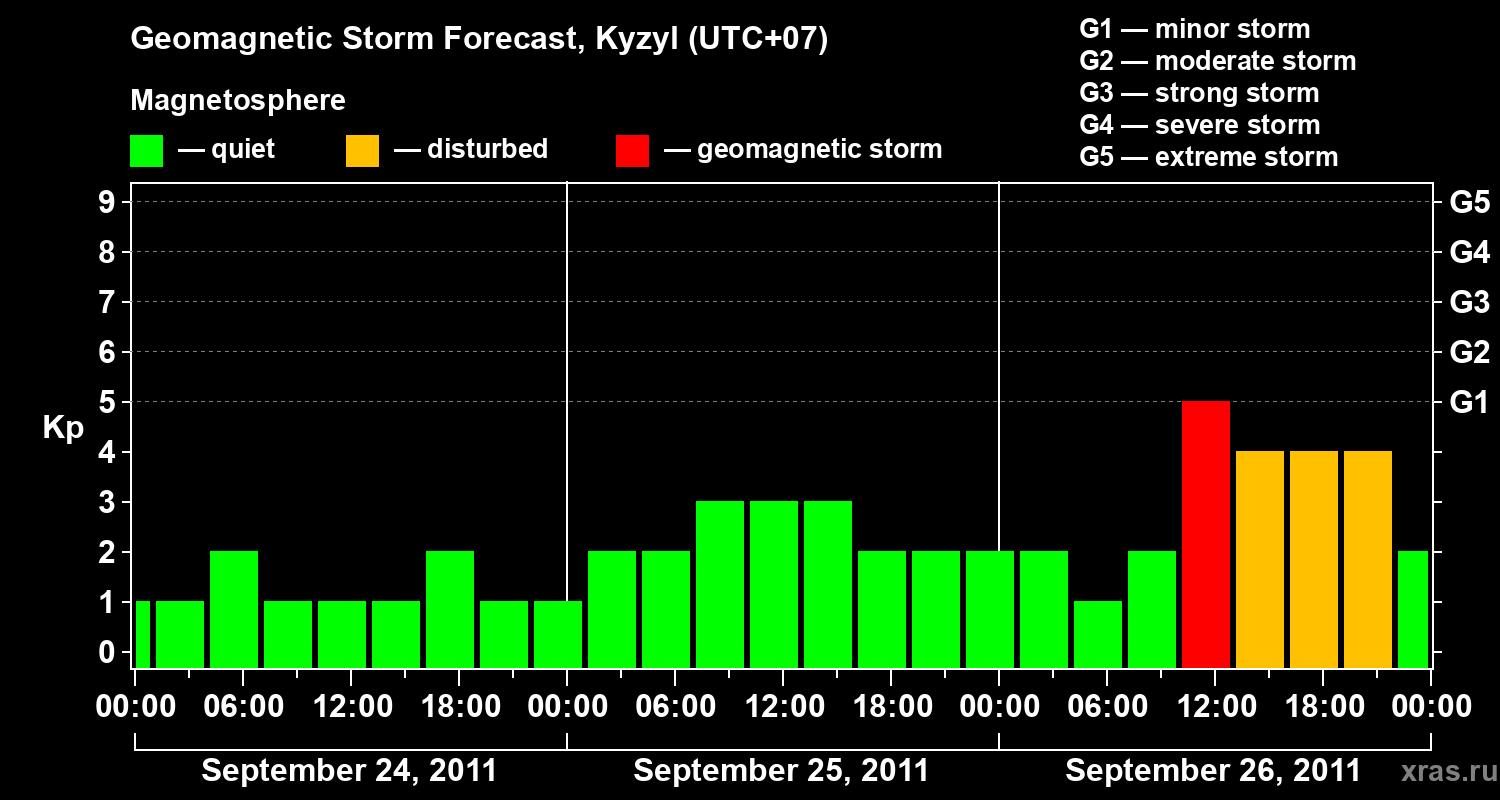 Forecast of the geomagnetic index Kp