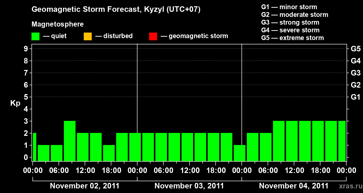 Forecast of the geomagnetic index Kp