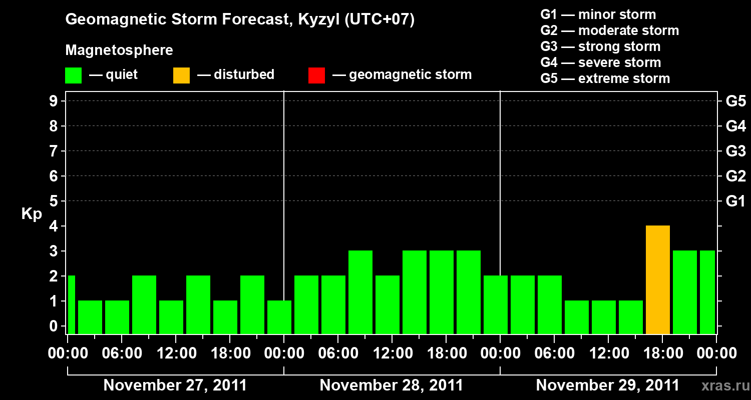 Forecast of the geomagnetic index Kp