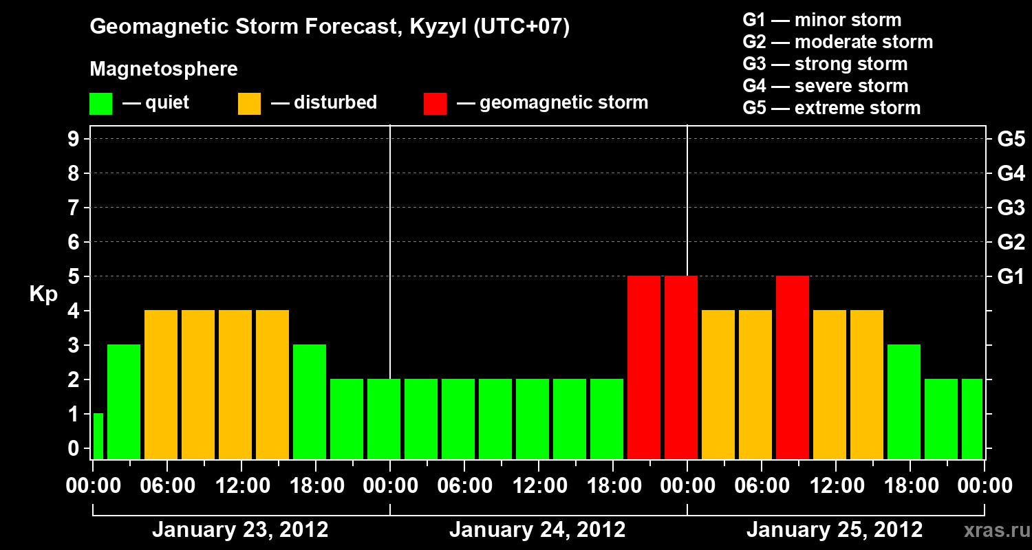 Forecast of the geomagnetic index Kp