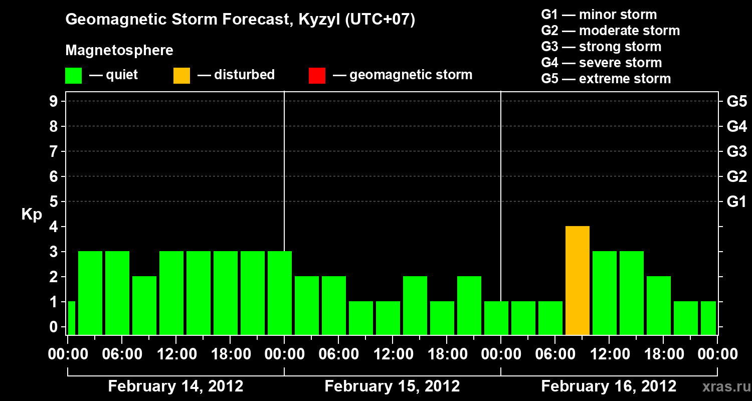 Forecast of the geomagnetic index Kp