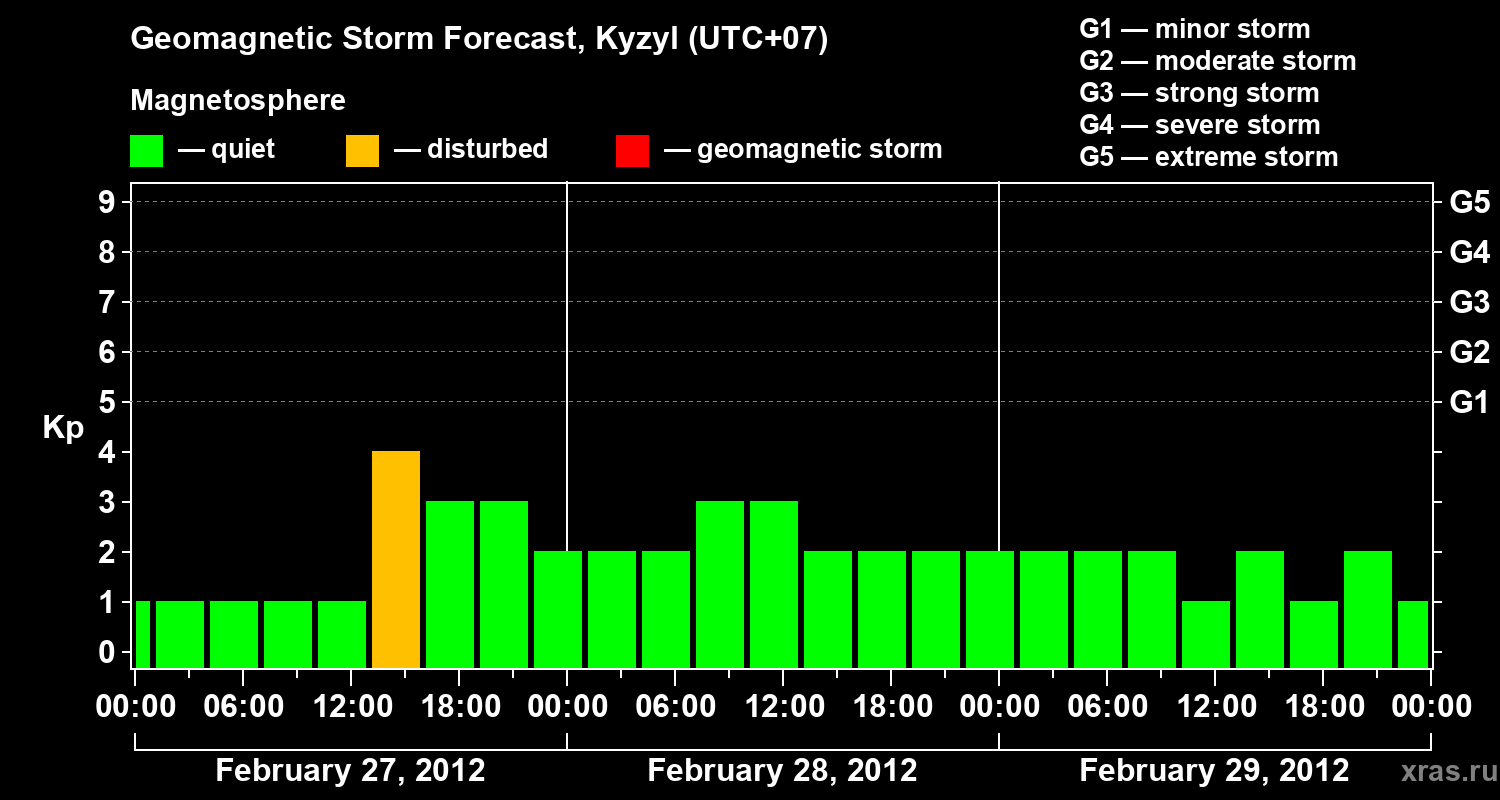 Forecast of the geomagnetic index Kp
