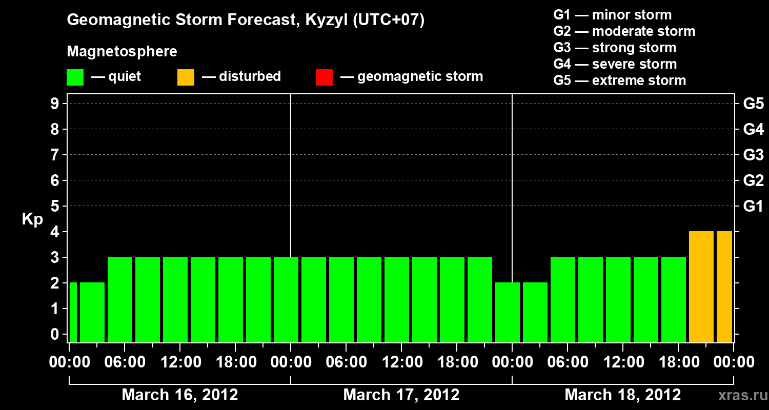 Forecast of the geomagnetic index Kp