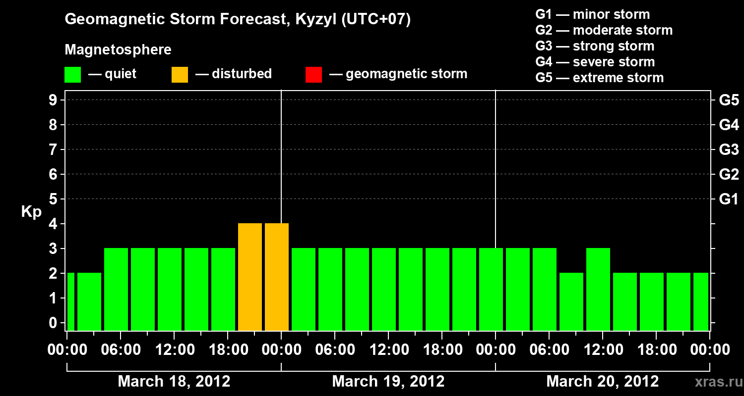 Forecast of the geomagnetic index Kp