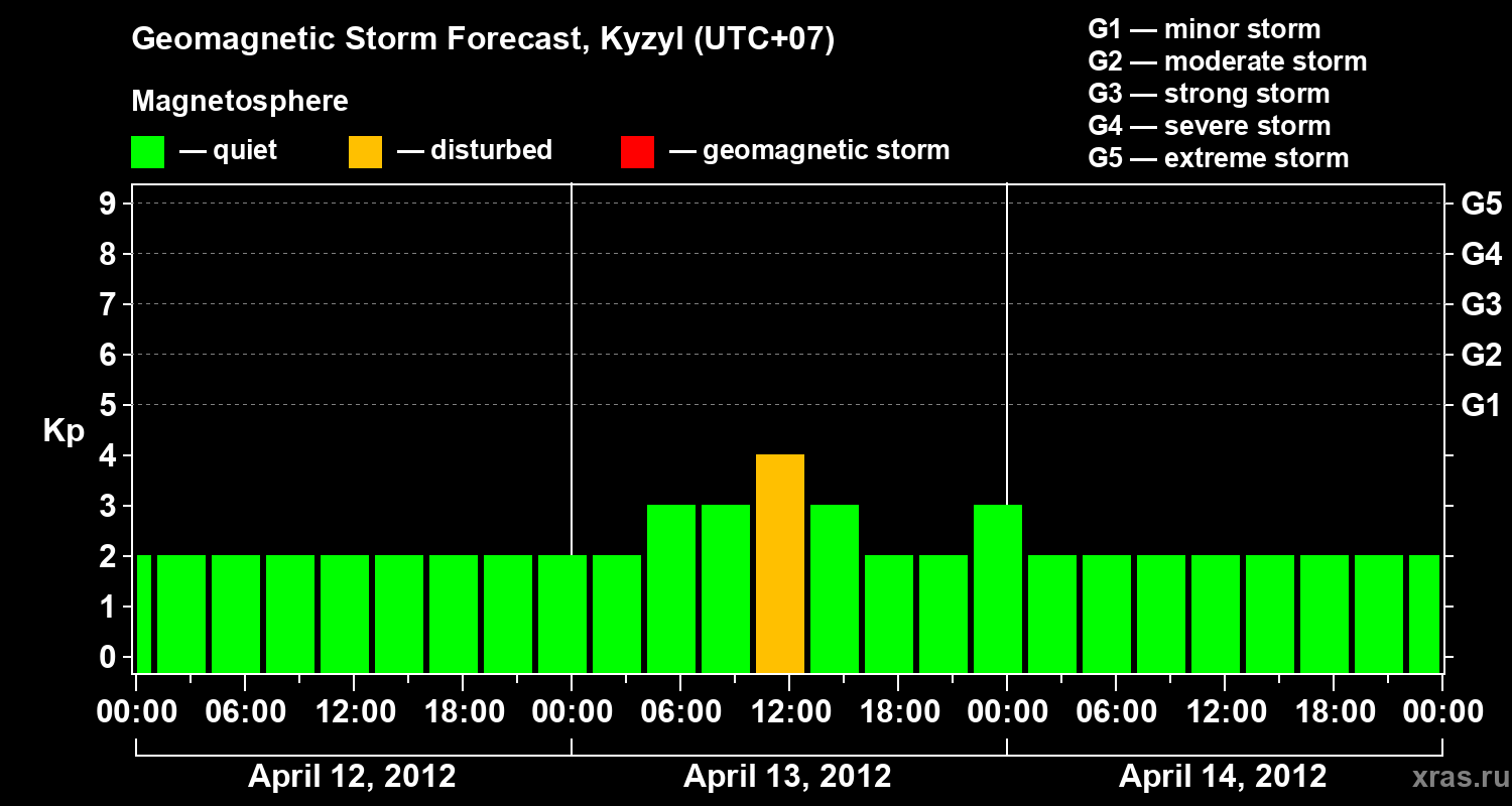 Forecast of the geomagnetic index Kp
