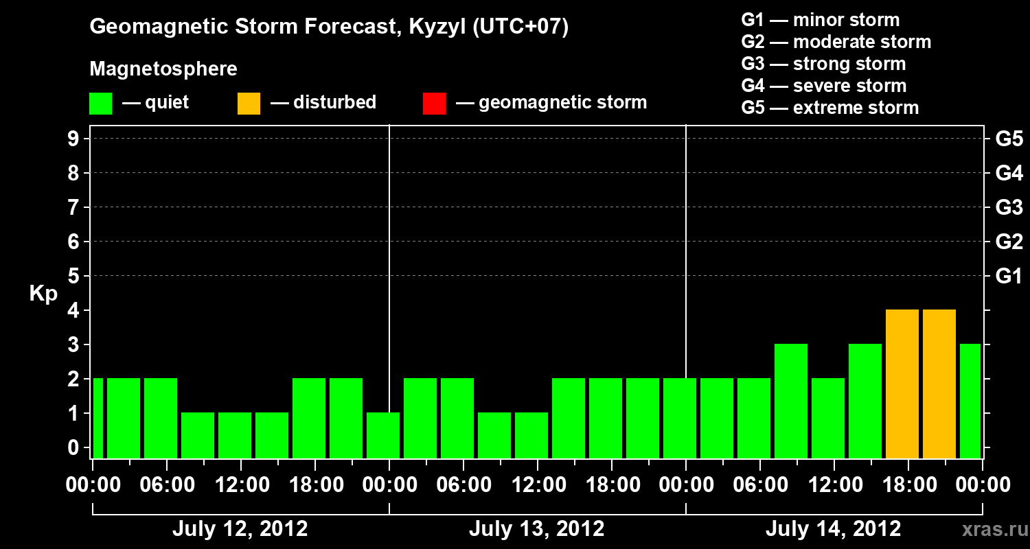 Forecast of the geomagnetic index Kp