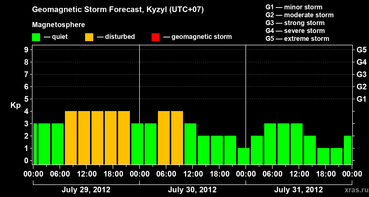 Forecast of the geomagnetic index Kp