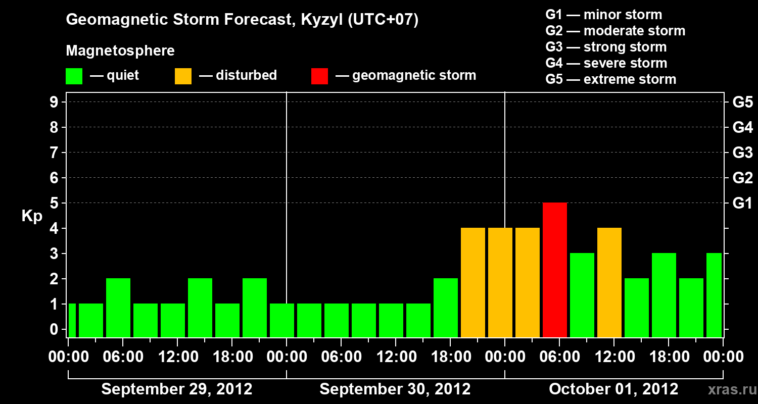 Forecast of the geomagnetic index Kp