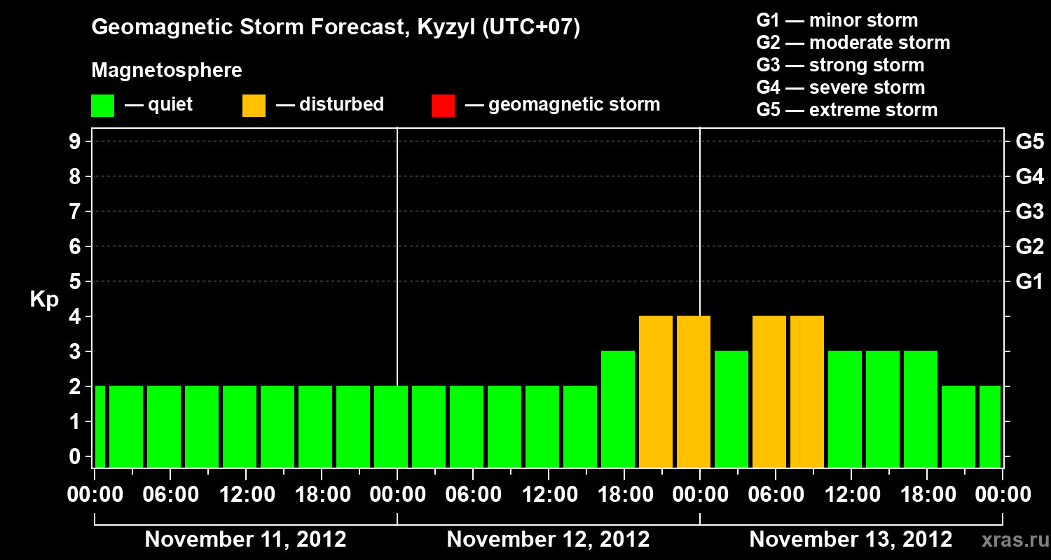 Forecast of the geomagnetic index Kp