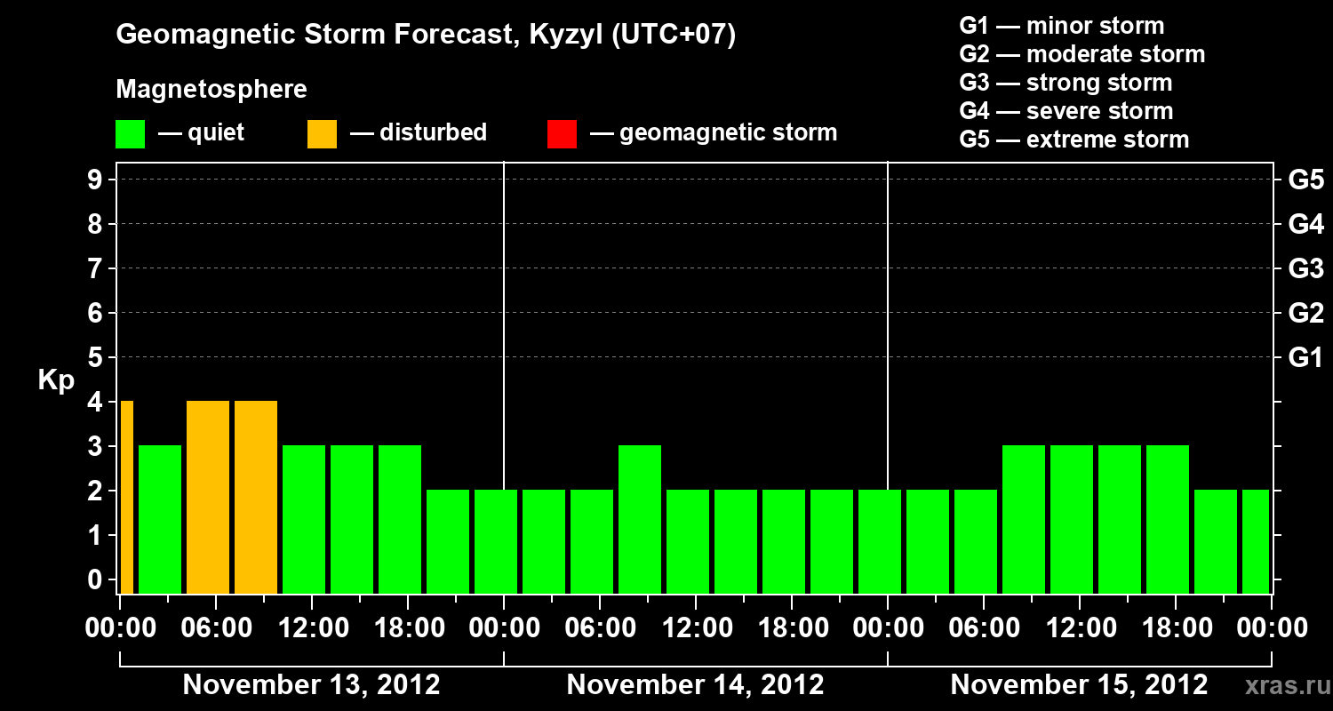 Forecast of the geomagnetic index Kp