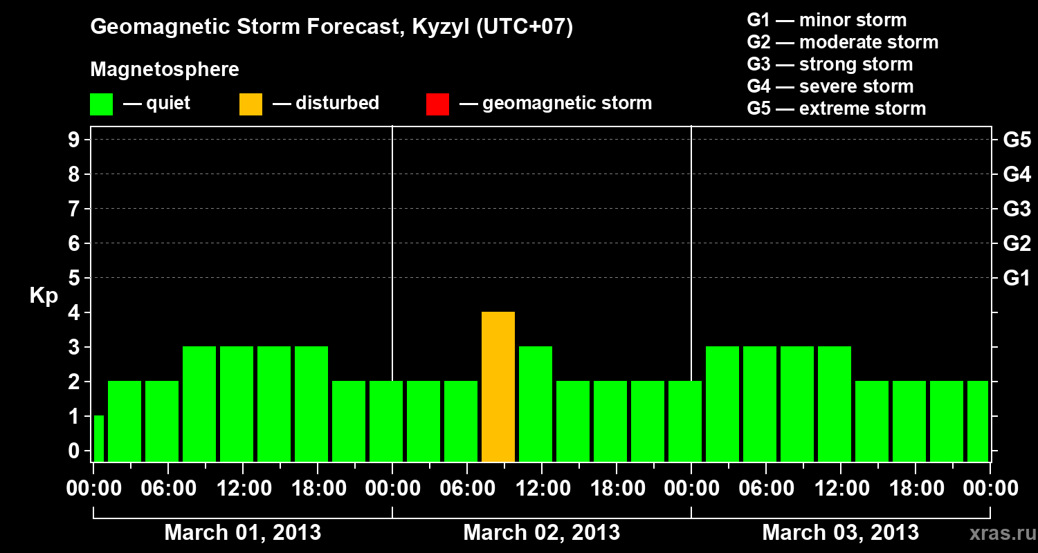 Forecast of the geomagnetic index Kp