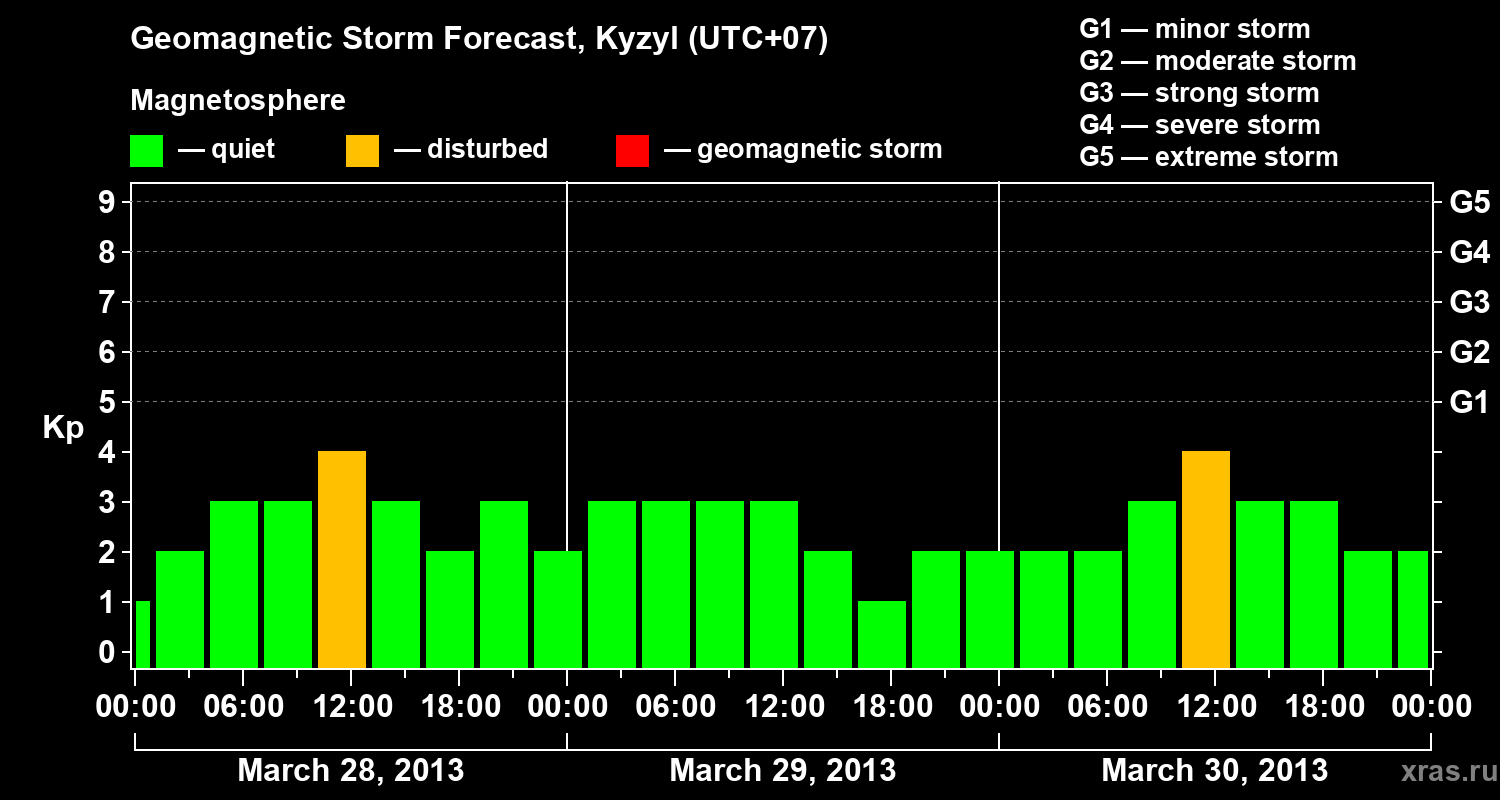 Forecast of the geomagnetic index Kp