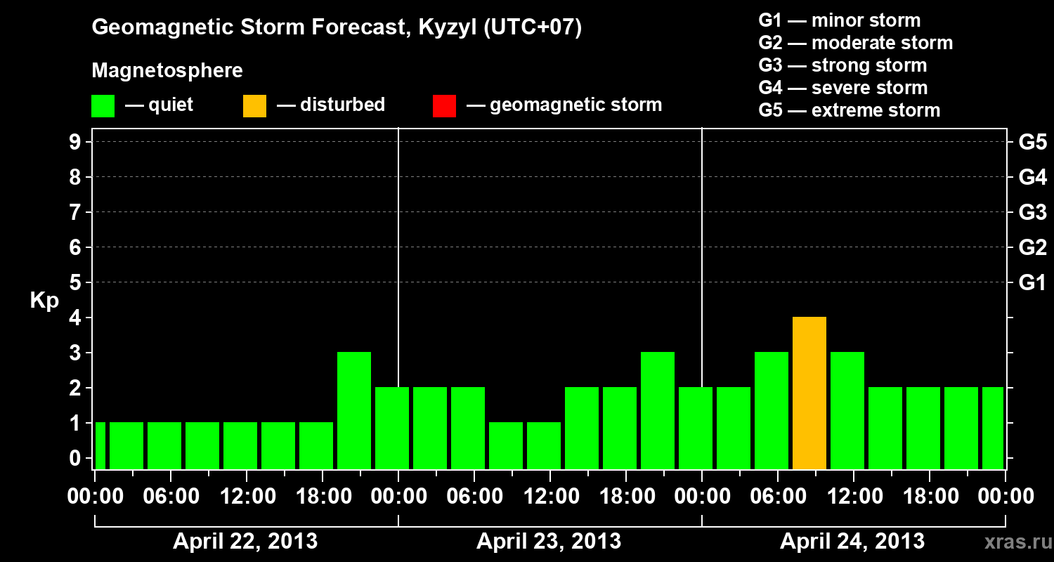 Forecast of the geomagnetic index Kp